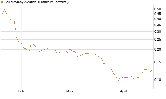 Call auf Joby Aviation [Vontobel] Chart