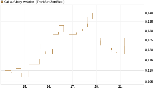 Call auf Joby Aviation [Vontobel] Chart