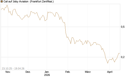 Call auf Joby Aviation [Vontobel] Chart