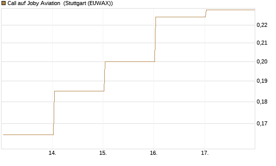 Call auf Joby Aviation [Vontobel] Chart