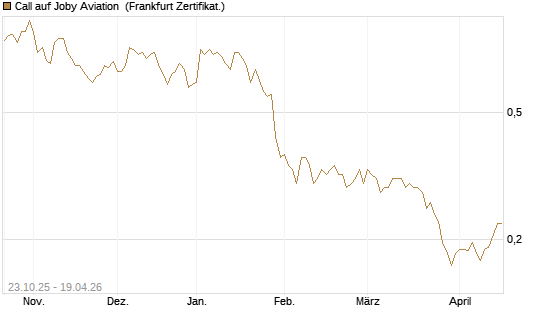 Call auf Joby Aviation [Vontobel] Chart