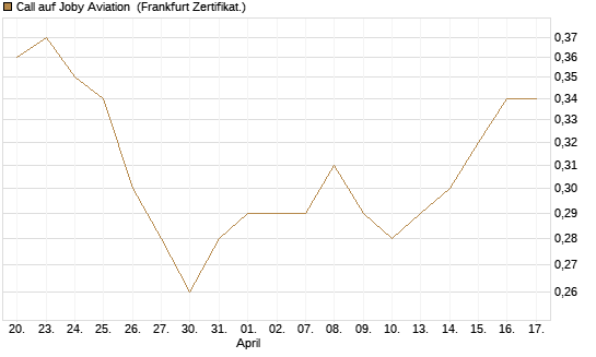 Call auf Joby Aviation [Vontobel] Chart