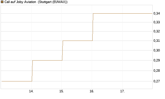 Call auf Joby Aviation [Vontobel] Chart