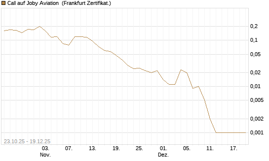 Call auf Joby Aviation [Vontobel] Chart