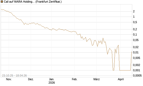 Call auf MARA Holdings [Vontobel] Chart