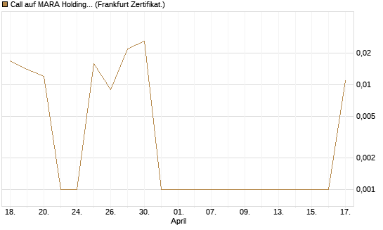 Call auf MARA Holdings [Vontobel] Chart