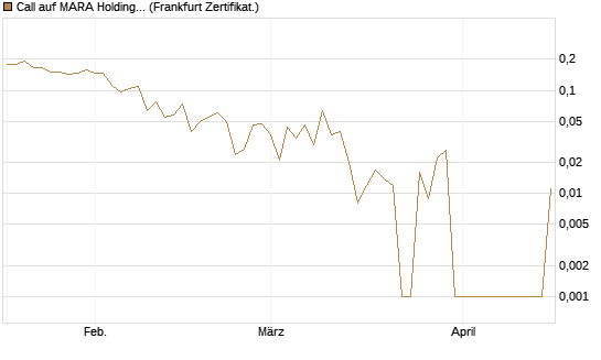 Call auf MARA Holdings [Vontobel] Chart