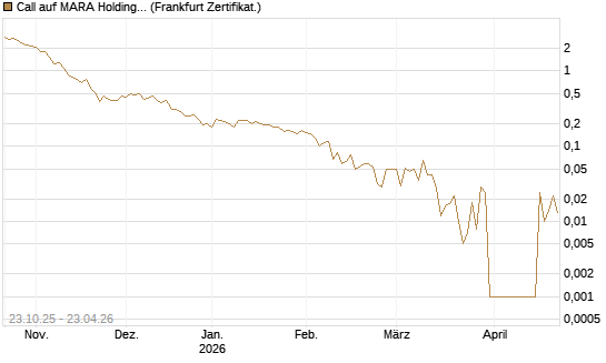 Call auf MARA Holdings [Vontobel] Chart