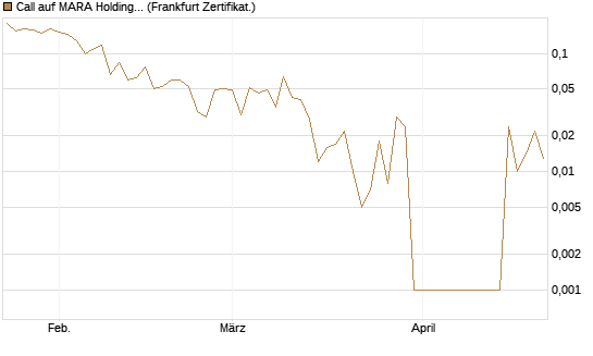 Call auf MARA Holdings [Vontobel] Chart