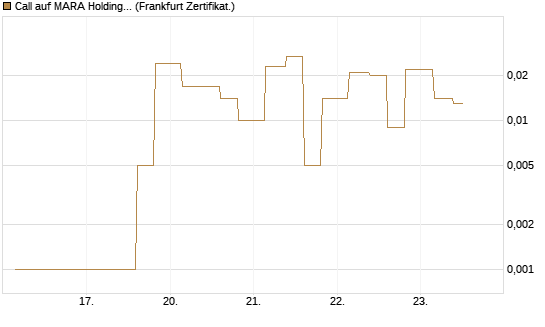 Call auf MARA Holdings [Vontobel] Chart