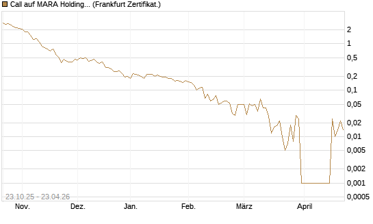 Call auf MARA Holdings [Vontobel] Chart