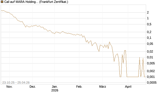 Call auf MARA Holdings [Vontobel] Chart