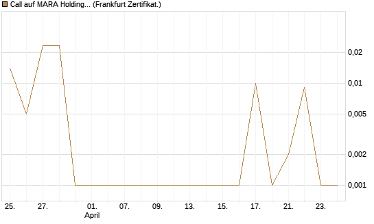 Call auf MARA Holdings [Vontobel] Chart
