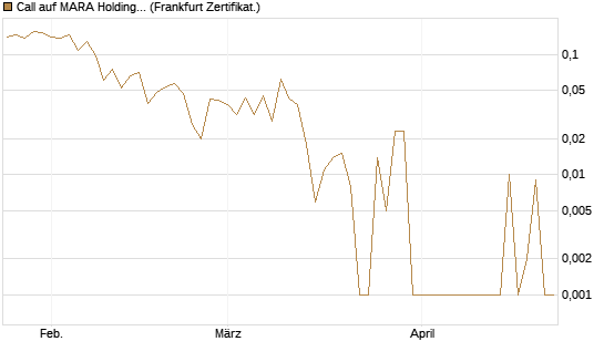 Call auf MARA Holdings [Vontobel] Chart