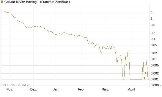 Call auf MARA Holdings [Vontobel] Chart