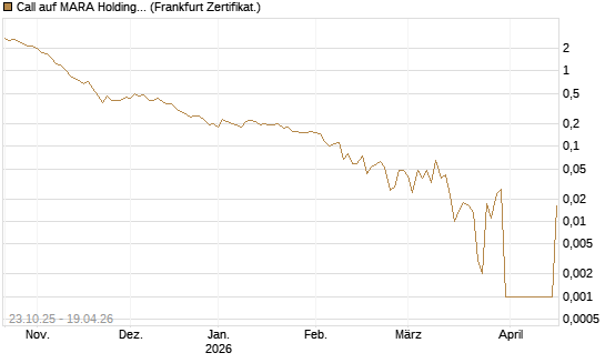 Call auf MARA Holdings [Vontobel] Chart