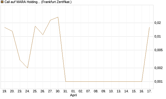 Call auf MARA Holdings [Vontobel] Chart