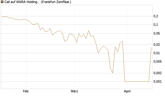 Call auf MARA Holdings [Vontobel] Chart