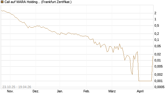 Call auf MARA Holdings [Vontobel] Chart