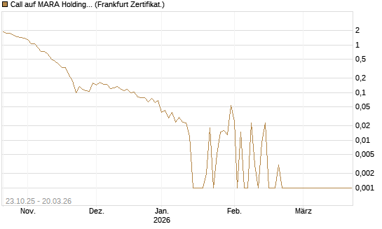 Call auf MARA Holdings [Vontobel] Chart