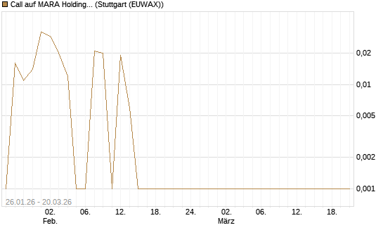 Call auf MARA Holdings [Vontobel] Chart