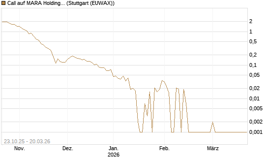 Call auf MARA Holdings [Vontobel] Chart