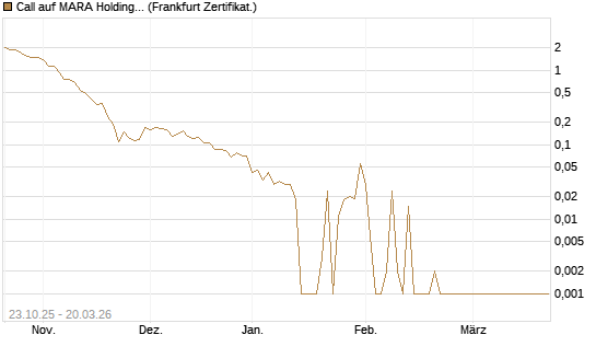 Call auf MARA Holdings [Vontobel] Chart