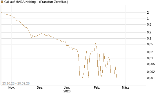 Call auf MARA Holdings [Vontobel] Chart