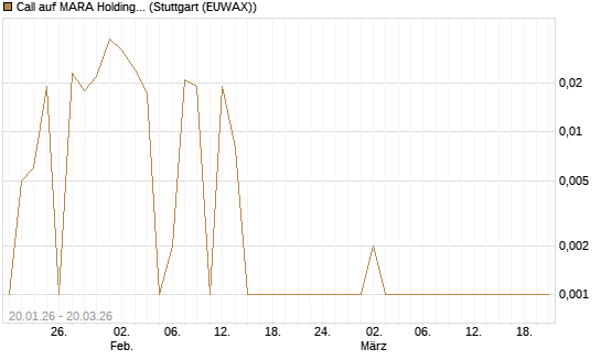 Call auf MARA Holdings [Vontobel] Chart