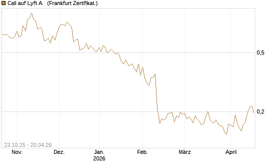 Call auf Lyft A  [Vontobel] Chart