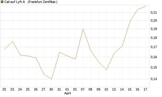 Call auf Lyft A  [Vontobel] Chart