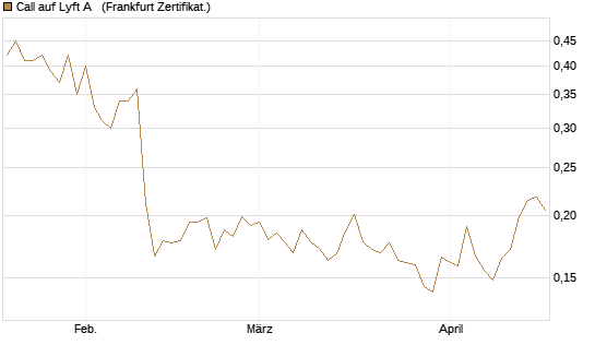 Call auf Lyft A  [Vontobel] Chart