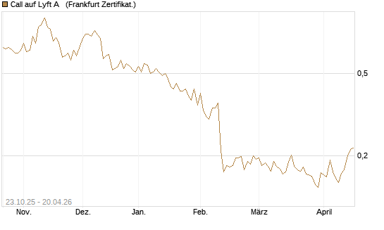 Call auf Lyft A  [Vontobel] Chart