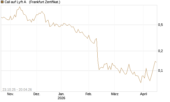 Call auf Lyft A  [Vontobel] Chart