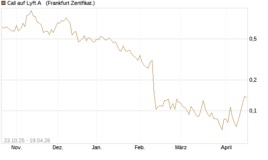 Call auf Lyft A  [Vontobel] Chart