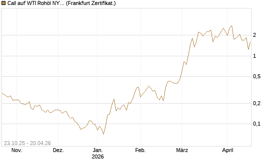 Call auf WTI Rohöl NYMEX 06/26 [Vontobel] Chart