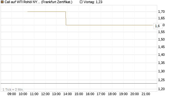 Call auf WTI Rohöl NYMEX 06/26 [Vontobel] Chart