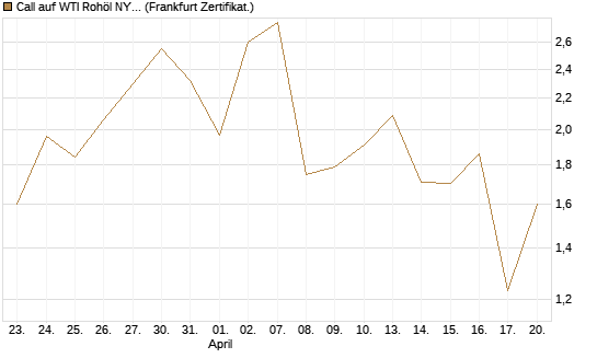 Call auf WTI Rohöl NYMEX 06/26 [Vontobel] Chart