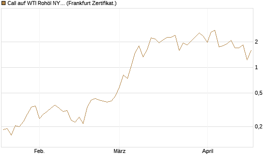 Call auf WTI Rohöl NYMEX 06/26 [Vontobel] Chart