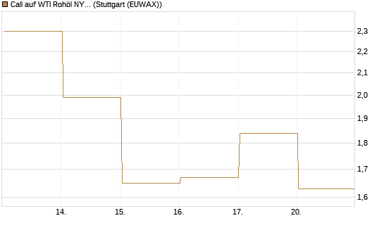 Call auf WTI Rohöl NYMEX 06/26 [Vontobel] Chart