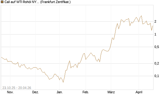 Call auf WTI Rohöl NYMEX 06/26 [Vontobel] Chart