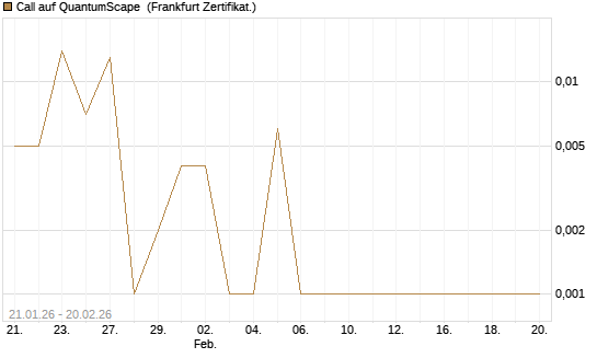 Call auf QuantumScape [Vontobel] Chart