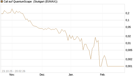 Call auf QuantumScape [Vontobel] Chart