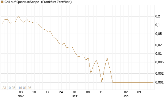 Call auf QuantumScape [Vontobel] Chart