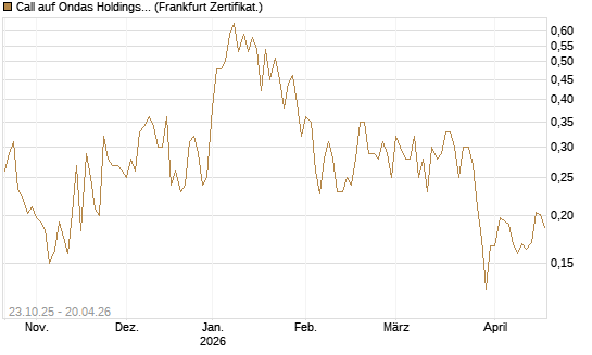 Call auf Ondas Holdings Inc [Vontobel] Chart