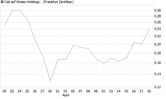 Call auf Ondas Holdings Inc [Vontobel] Chart