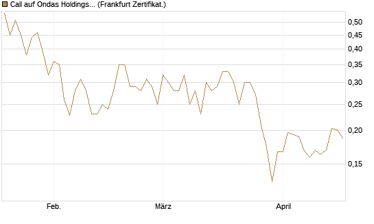 Call auf Ondas Holdings Inc [Vontobel] Chart