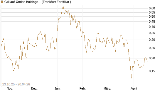 Call auf Ondas Holdings Inc [Vontobel] Chart