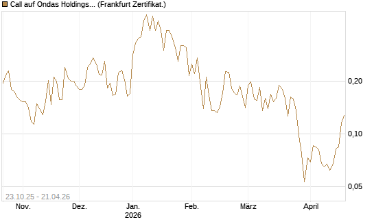 Call auf Ondas Holdings Inc [Vontobel] Chart
