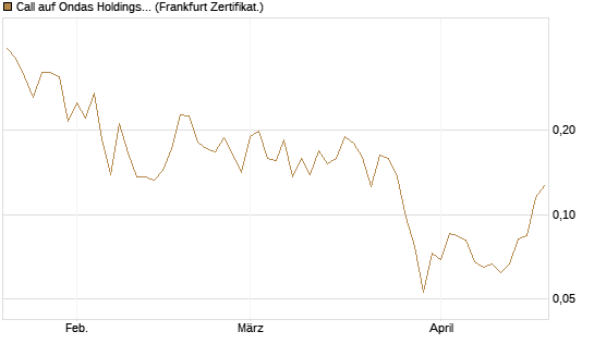 Call auf Ondas Holdings Inc [Vontobel] Chart